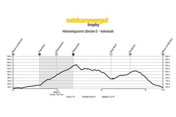 Höhendiagramm Strecke D 2021