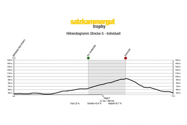 Höhendiagramm Strecke G 2020 Höhendiagramm Strecke G 2020