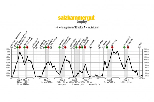 Höhendiagramm Strecke A 2020 Höhendiagramm Strecke A 2020