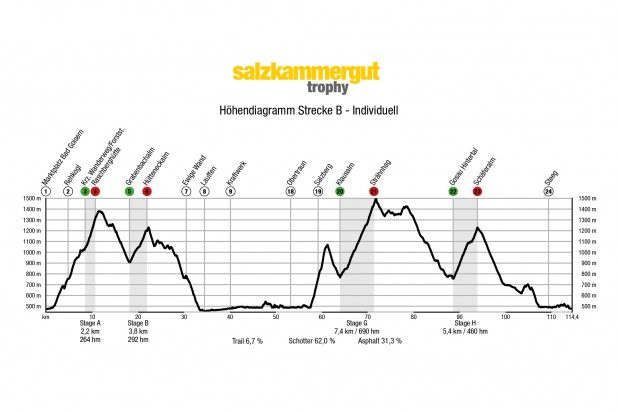 Höhendiagramm Strecke B 2020 Höhendiagramm Strecke B 2020
