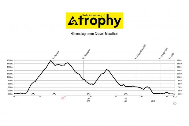 Höhenprofil Gravel-Marathon 2022