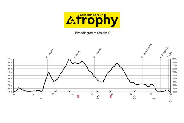 Hoehenprofil Strecke C 2023