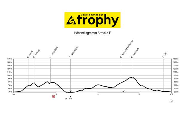 Hoehenprofil Strecke F 2023