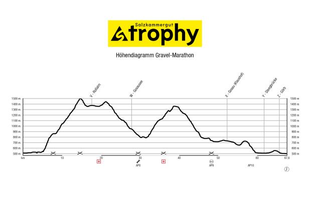 Hoehenprofil Gravel Marathon 2023